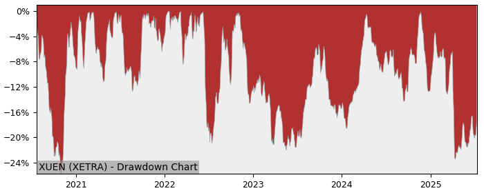 5 Year Drawdown / Underwater Chart for (XUEN) db x-trackers MSCI USA - Performance -6.9% in 12m