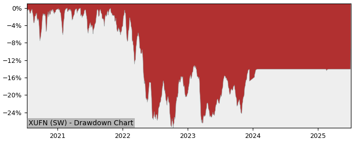 5 Year Drawdown / Underwater Chart for (XUFN) Xtrackers MSCI USA - Performance 18.5% in 12m