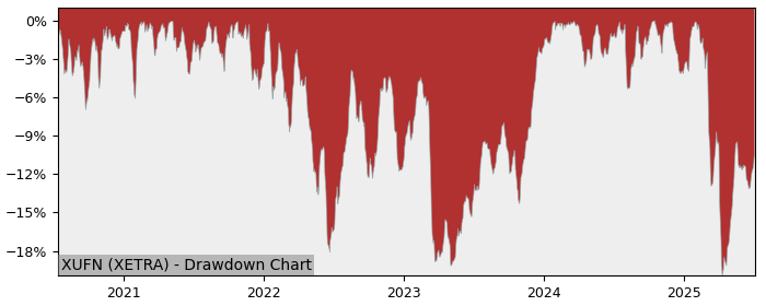 5 Year Drawdown / Underwater Chart for (XUFN) db x-trackers MSCI USA - Performance 20.7% in 12m