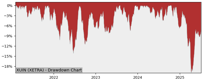 5 Year Drawdown / Underwater Chart for (XUIN) Xtrackers MSCI USA - Performance 14.1% in 12m