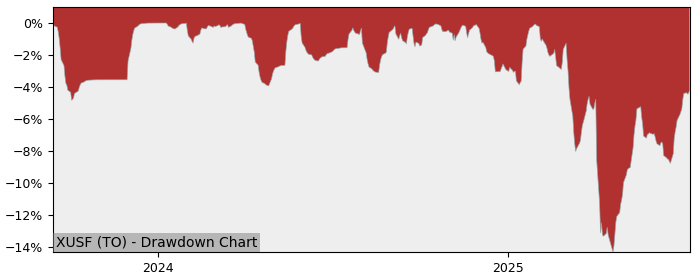 5 Year Drawdown / Underwater Chart for (XUSF) iShares S&P U.S. - Performance 29% in 12m