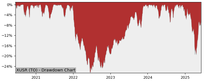 5 Year Drawdown / Underwater Chart for (XUSR) iShares ESG Advanced - Performance 11% in 12m