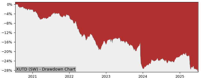 5 Year Drawdown / Underwater Chart for (XUTD) Xtrackers II US - Performance -7.4% in 12m