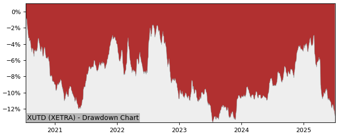 5 Year Drawdown / Underwater Chart for (XUTD) Xtrackers II US - Performance -4.1% in 12m