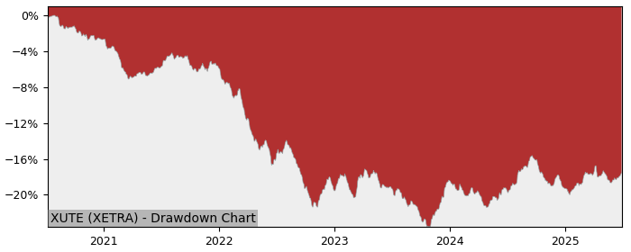 5 Year Drawdown / Underwater Chart for (XUTE) db x-trackers II - Performance 2.4% in 12m