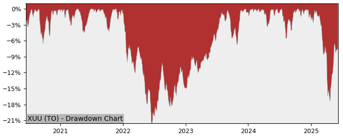 5 Year Drawdown / Underwater Chart for (XUU) iShares Core S&P US - Performance 13.6% in 12m