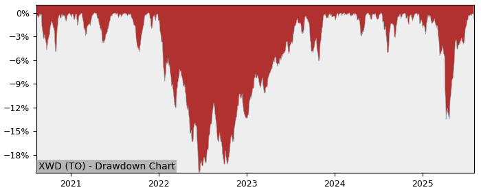 5 Year Drawdown / Underwater Chart for XWD Performance & Benchmarks - 18.7% in 12m