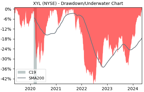Drawdown / Underwater Chart for Xylem (XYL) - Stock Price & Dividends