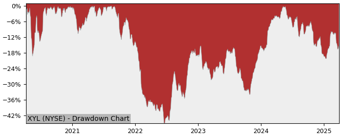 Drawdown / Underwater Chart for Xylem (XYL) - Stock Price & Dividends