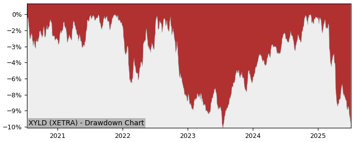 5 Year Drawdown / Underwater Chart for (XYLD) Xtrackers ESG USD - Performance -2.3% in 12m