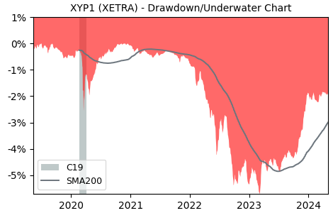 Drawdown / Underwater Chart for Xtrackers II Eurozone Government Bo.. (XYP1)