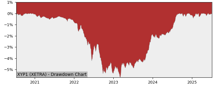 5 Year Drawdown / Underwater Chart for (XYP1) Xtrackers II Eurozone - Performance 4.5% in 12m