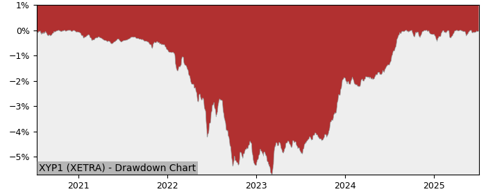 Drawdown / Underwater Chart for Xtrackers II Eurozone Government Bo.. (XYP1)