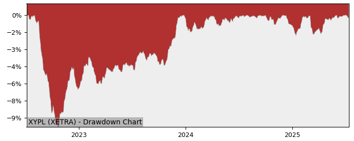 5 Year Drawdown / Underwater Chart for (XYPL) Xtrackers  EUR - Performance 6.1% in 12m
