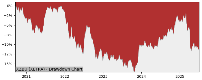 5 Year Drawdown / Underwater Chart for (XZBU) Xtrackers ESG USD - Performance -2.9% in 12m