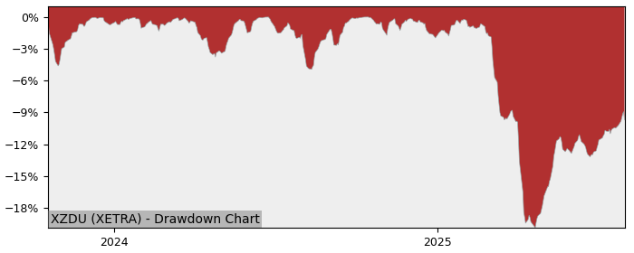 5 Year Drawdown / Underwater Chart for XZDU Performance & Benchmarks - 1.6% in 12m