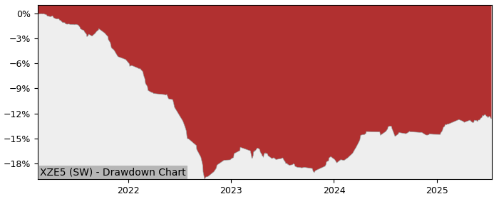 5 Year Drawdown / Underwater Chart for (XZE5) Xtrackers II EUR - Performance 1% in 12m
