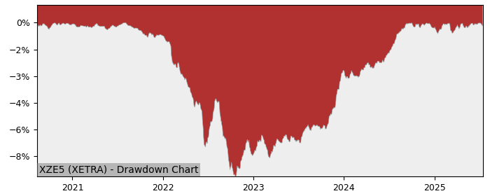 5 Year Drawdown / Underwater Chart for (XZE5) Xtrackers II ESG EUR - Performance 4.9% in 12m
