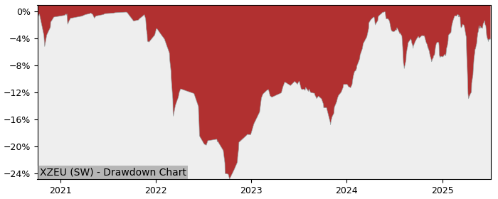 5 Year Drawdown / Underwater Chart for (XZEU) Xtrackers MSCI Europe - Performance 0.4% in 12m