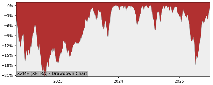 5 Year Drawdown / Underwater Chart for (XZME) Xtrackers MSCI USA ESG - Performance 9.1% in 12m