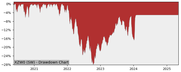 5 Year Drawdown / Underwater Chart for (XZW0) Xtrackers MSCI World - Performance 2.9% in 12m