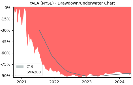 Drawdown / Underwater Chart for Yalla Group Ltd (YALA) - Stock Price & Dividends