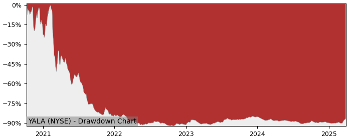 Drawdown / Underwater Chart for Yalla Group Ltd (YALA) - Stock Price & Dividends