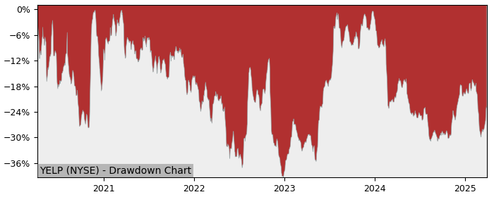 Drawdown / Underwater Chart for Yelp (YELP) - Stock Price & Dividends