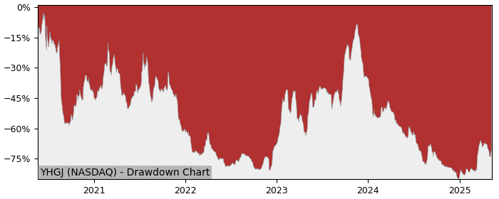 5 Year Drawdown / Underwater Chart for (YHGJ) Yunhong Green CTI - Performance -22.6% in 12m