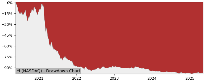 5 Year Drawdown / Underwater Chart for (YI) 111 - Performance -29.9% in 12m