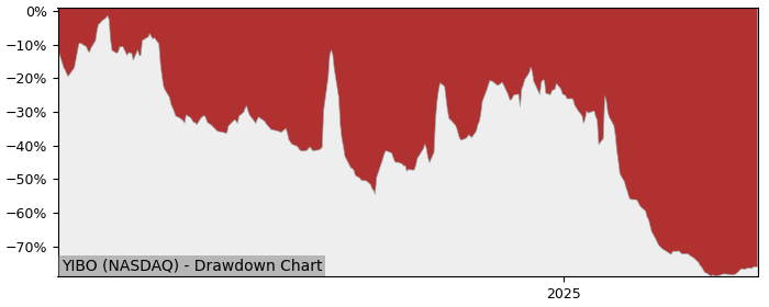 5 Year Drawdown / Underwater Chart for (YIBO) Planet Image - Performance -39.1% in 12m
