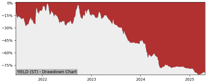 5 Year Drawdown / Underwater Chart for (YIELD) SaveLend - Performance -52.9% in 12m