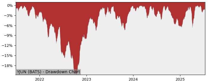 5 Year Drawdown / Underwater Chart for (YJUN) First Trust - Performance 8.4% in 12m