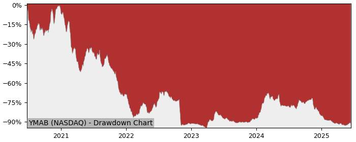 5 Year Drawdown / Underwater Chart for (YMAB) Y mAbs Therapeutics - Performance -60.9% in 12m