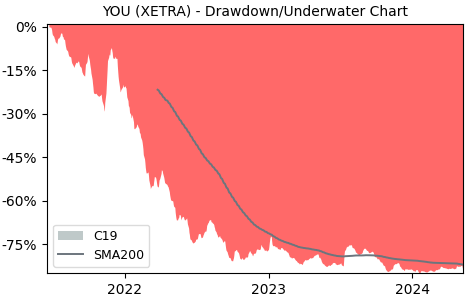 Drawdown / Underwater Chart for ABOUT YOU Holding AG (YOU) - Stock & Dividends