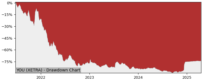 Drawdown / Underwater Chart for ABOUT YOU Holding AG (YOU) - Stock & Dividends