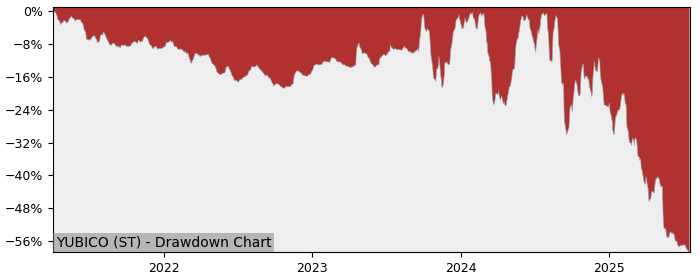 5 Year Drawdown / Underwater Chart for (YUBICO) Yubico - Performance -49.9% in 12m