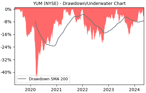 Drawdown / Underwater Chart for Yum! Brands (YUM) - Stock Price & Dividends