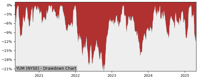 Drawdown / Underwater Chart for Yum! Brands (YUM) - Stock Price & Dividends