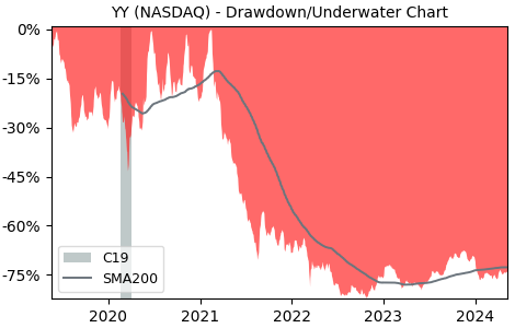 Drawdown / Underwater Chart for YY Class A (YY) - Stock Price & Dividends