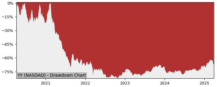 Drawdown / Underwater Chart for YY Class A (YY) - Stock Price & Dividends