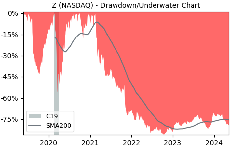 Drawdown / Underwater Chart for Zillow Group Class C (Z) - Stock & Dividends