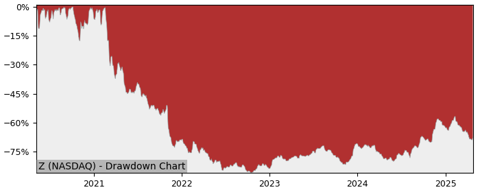 Drawdown / Underwater Chart for Zillow Group Class C (Z) - Stock & Dividends