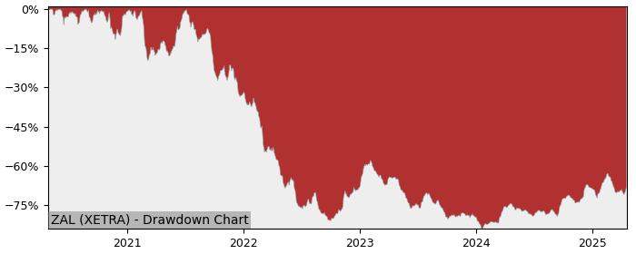 Drawdown / Underwater Chart for Zalando SE (ZAL) - Stock Price & Dividends