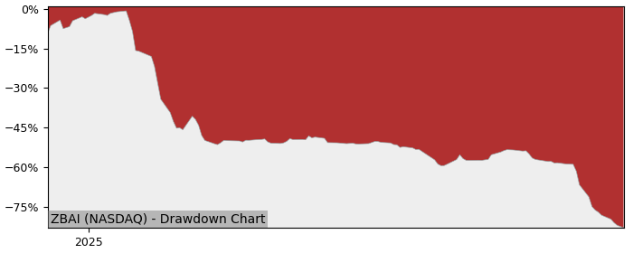 5 Year Drawdown / Underwater Chart for (ZBAI) ATIF Holdings - Performance -55.5% in 12m