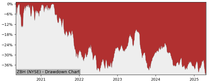 Drawdown / Underwater Chart for Zimmer Biomet Holdings (ZBH) - Stock & Dividends