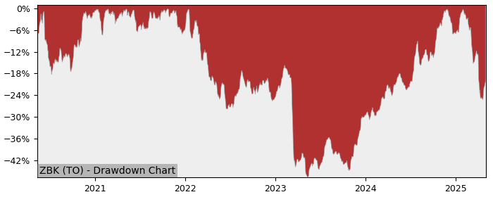 5 Year Drawdown / Underwater Chart for (ZBK) BMO Equal Weight US - Performance 15.3% in 12m