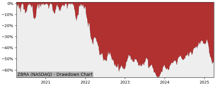 Drawdown / Underwater Chart for Zebra Technologies (ZBRA) - Stock Price & Dividends