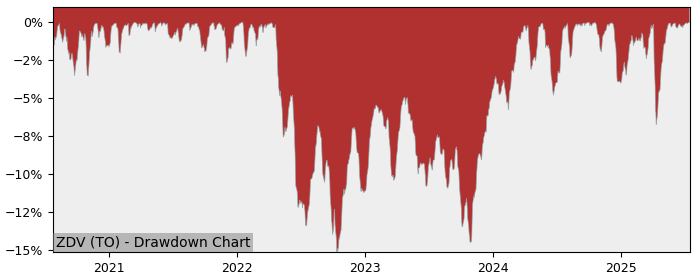 5 Year Drawdown / Underwater Chart for (ZDV) BMO Canadian Dividend - Performance 21% in 12m