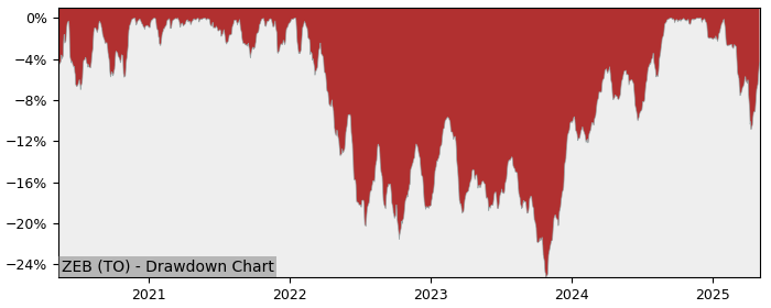 5 Year Drawdown / Underwater Chart for (ZEB) BMO S&P/TSX Equal - Performance 20.4% in 12m